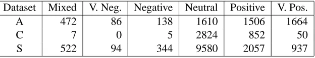 Table 1: Number of documents in each class for the datasets A, C and S.