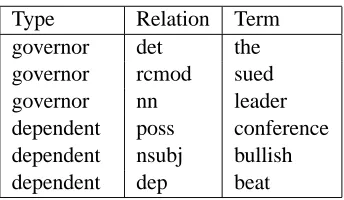 Table 4: Example dependency relations extracted fromthe data. “Type” indicates whether the term referring tothe organisation is the governor or the dependent in theexpression.