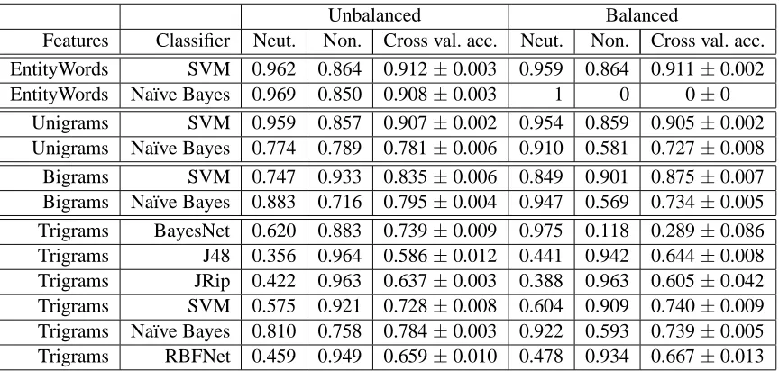 Table 8: Selected balanced versus unbalanced cross validation accuracies (geometric mean) for dataset A, pseudo-subjectivity task (see the preceding table for details).