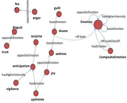 Figure 1. Partial RDF graph of the Emotion Ontology. 