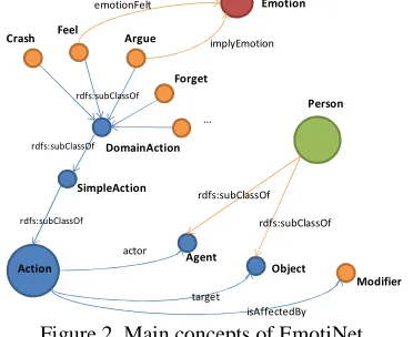Figure 2. Main concepts of EmotiNet. 