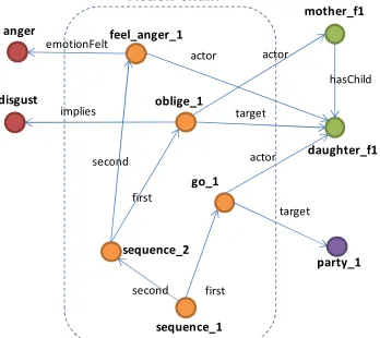 Figure 3. RDF graph of an action chain. 