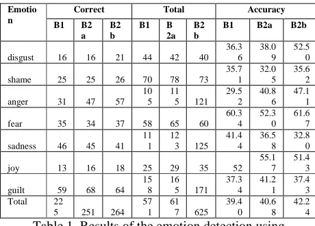 Table 2. Results of the emotion detection using EmotiNet on all test examples in test set B 