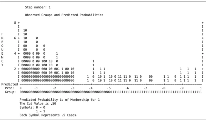 Figure 5.  Classification Plot (Gen Y and non-Gen Y Data) 