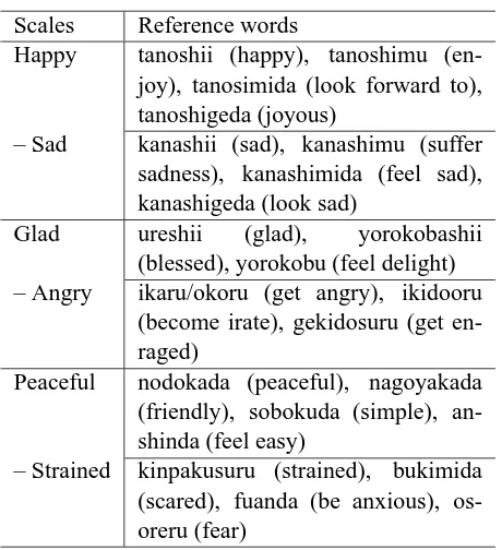 Table 2: Reference words prepared for each scale.
