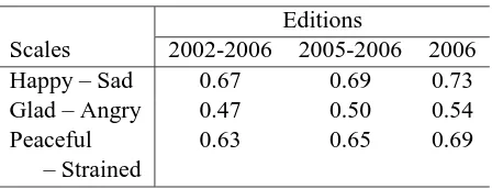 Table 6: Inﬂuence of size of target newspaper database toEuclidean distance.