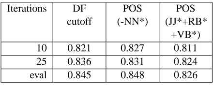 Table 1: Baseline results with a different number of iter-ations. Each column represents a different feature selec-tion method.