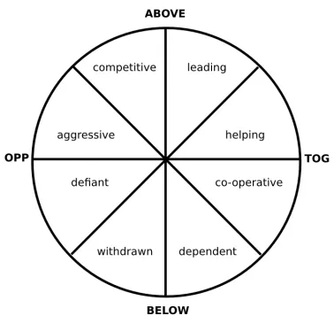 Figure 1: Leary’s Rose