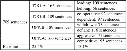 Table 2 shows Fleiss’ kappa scores calculated for4 and 8-class agreement.