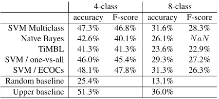 Table 5: Accuracy and average F-scores - token unigrams