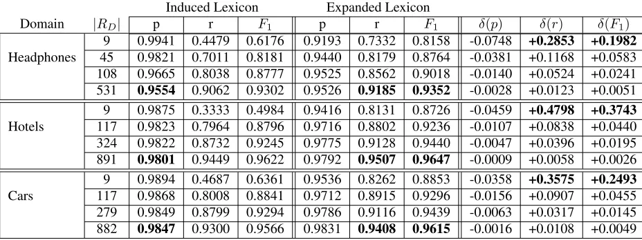 Table 2: Results of expansion of lexicons induced from different numbers of annotated reviews