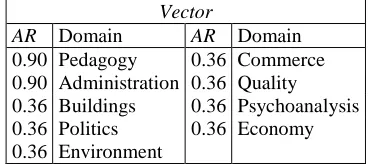 Table 1. Initial Concept Vector of Domains 
