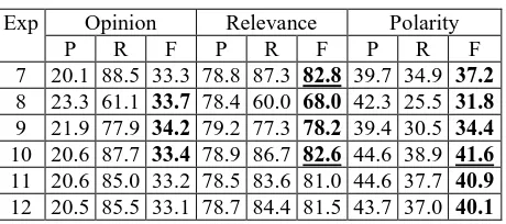 Table 5. Results without normalized vectors. Precision (P), Recall (R) and F-Measure (F)