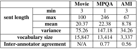 Table 1: Statistics for the three data sets: movie, MPQA, andAMI data. The inter-annotator agreement on movie data is notavailable because it is not annotated by human.
