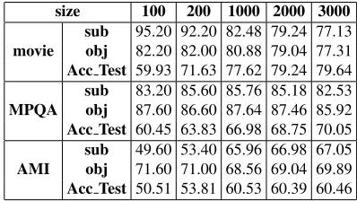 Table 2: Initial pseudo training accuracy for SUBJECTIVE(sub) and OBJECTIVE (obj) class, and performance on the testusing this initial training set (Acc Test)