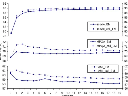 Figure 3: Comparison of standard EM and calibrated EM.