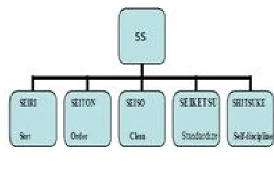 Fig. 1: 5S TECHNOLOGY 