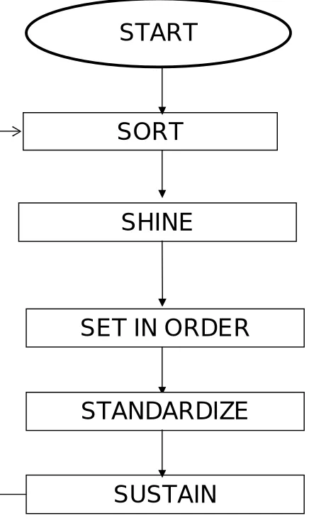 Fig. 1I: 5S APPLICATION AREA 