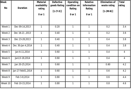 TABLE - 5S RATING 