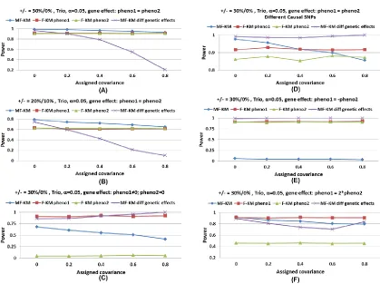 Figure S1. Power of multivariate family KM (MF-KM) assuming equal (blue curves) 