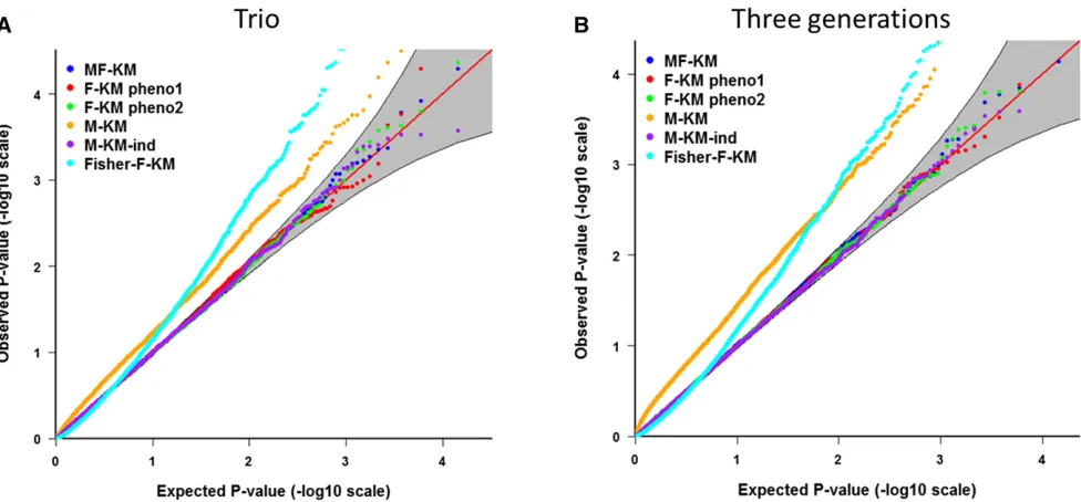 Figure 2 QQ plots of the P-values from the simulations for type I error rate, with 95% pointwise conﬁdence band (gray area) that is computed underthe assumption of the P-values being drawn independently from a uniform [0, 1] distribution.
