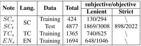 Table 1: The NTCIR-7 MOAT Corpora(unit:sentence).