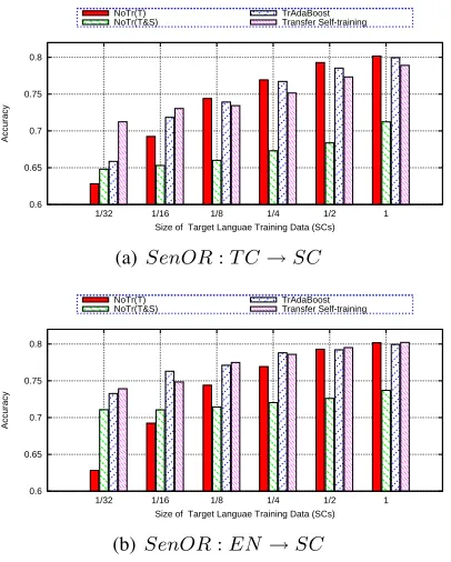 Figure 2: Performances with Different Size of S Cs onOpinionated Sentence Recognition Task under Strict E-valuation