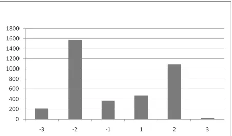 Figure 2. Number of sentiment words by weight groups 