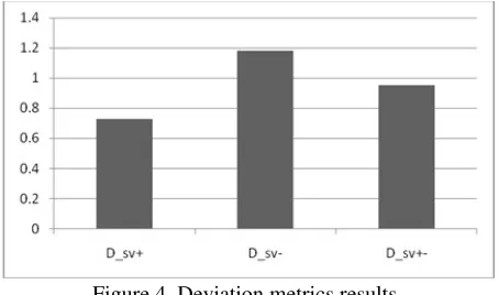 Figure 3. Precision metrics results 