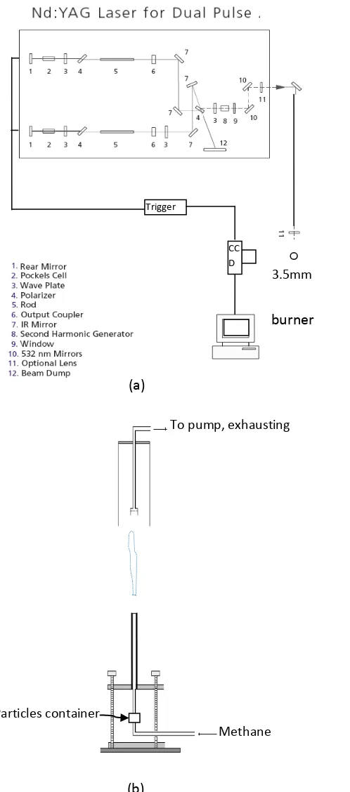 Figure 3.1 (a) Schematic of PIV experimental arrangement and (b) Schematic of burner. 