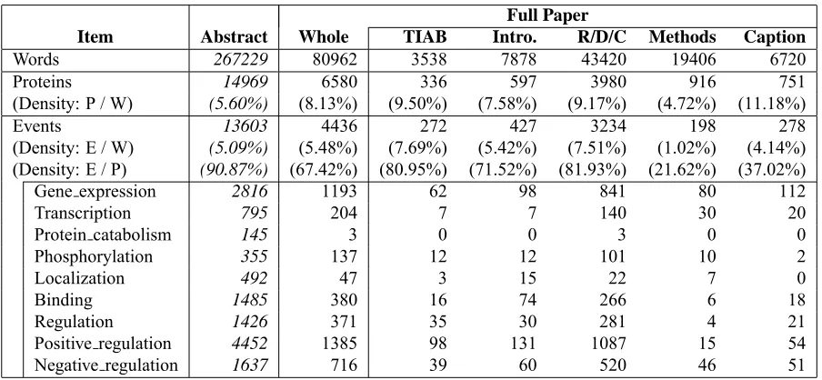 Table 3: Statistics of annotations in different sections of text: the Abstractsynopsis, are ignored.(1210 titles and abstracts), and the following columns are of full paper collection (14 full papers).abstract,materials, and experimental procedures