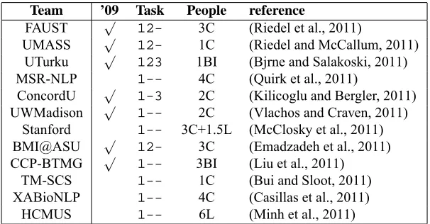 Table 5: System proﬁles: SnowBall=SnowBall Stemmer, CNLP=Stanford CoreNLP (tokenization), KAF=Kyoto An-notation Format McCCJ=McClosky-Charniak-Johnson Parser, Stanford=Stanford Parser, SD=Stanford DependencyConversion, S.=Speculation, N.=Negation
