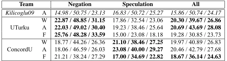 Table 7: Evaluation results of Task 2 in (W)hole data set, (A)bstracts only, and (F)ull papers only