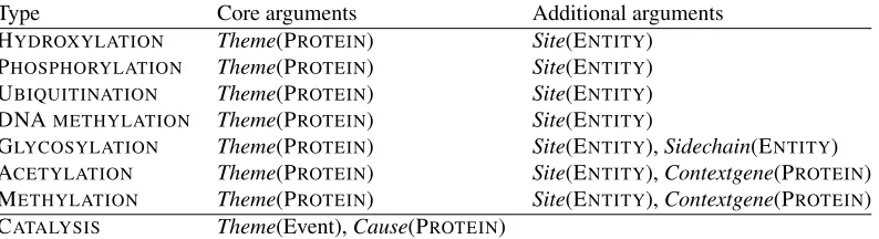 Table 1: Event types and their arguments. The type of entity allowed as argument is speciﬁed in parenthesis
