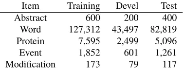 Table 2: Statistics of the EPI corpus. Test set statisticsshown only for the primary test data.