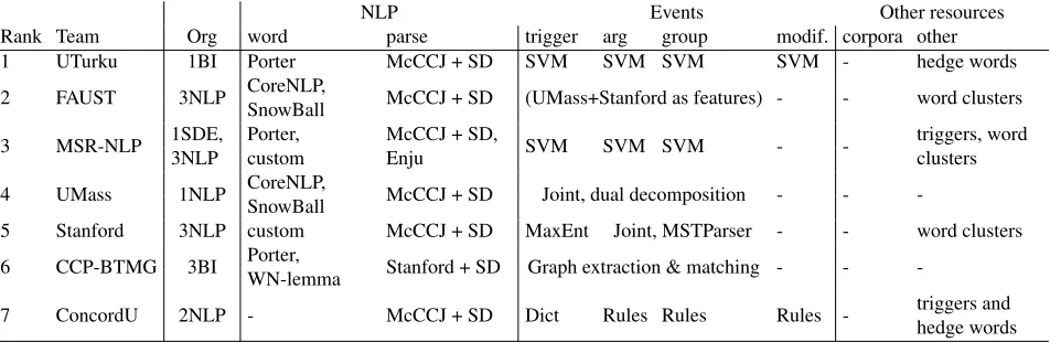 Table 3: Participants and summary of system descriptions. Abbreviations: BI=Bioinformatician, NLP=Natural Lan-guage Processing researcher, SDE=Software Development Engineer, CoreNLP=Stanford CoreNLP, Porter=Porterstemmer, Snowball=Snowball stemmer, WN-lemma=WordNet lemmatization, McCCJ=McClosky-Charniak-Johnsonparser, Charniak=Charniak parser, SD=Stanford Dependency conversion, Dict=Dictionary