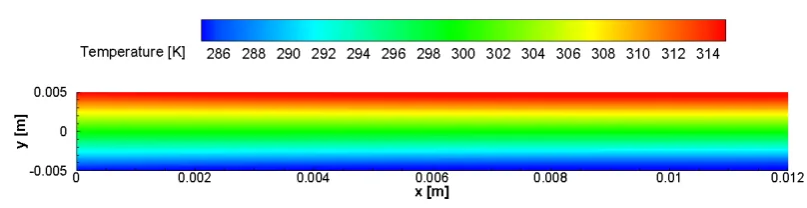 Figure 2: Contours of the velocity component U for a non-isothermal Hartmann ﬂow in a two-dimensional mi-croﬂuidic channel in conjunction with a Newtonian ﬂuid with a uniform inlet velocity distribution.