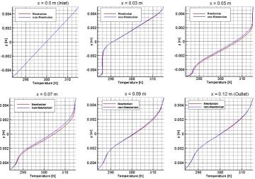 Figure 12: Comparison of temperature proﬁles for a non-isothermal blood ﬂow in a microﬂuidic channel at differ-ent cross-sections when the applied magnetic ﬁeld is induced by a single wire.