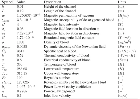Table 1: Simulation parameters, geometrical data and material properties for blood.