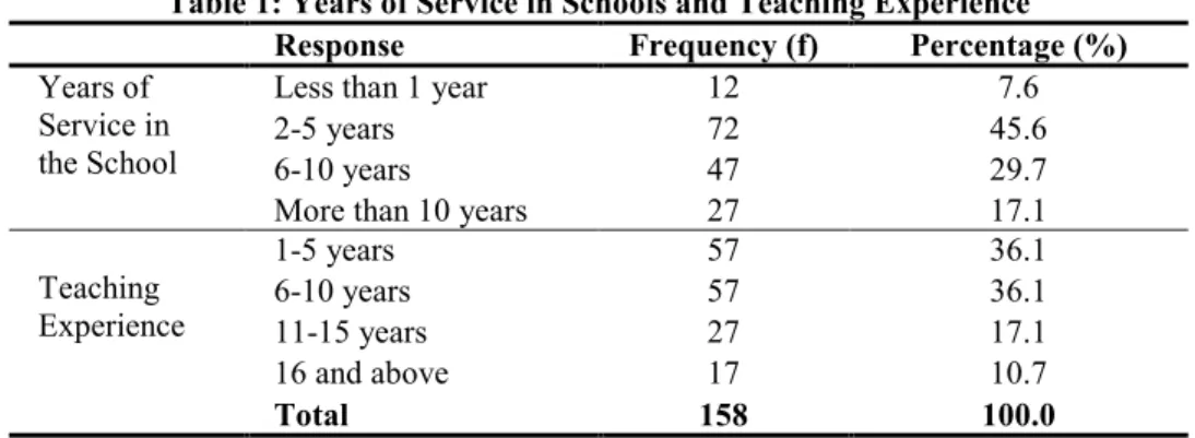 Table 1: Years of Service in Schools and Teaching Experience 