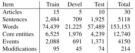 Table 4: Statistics of the ID corpus.