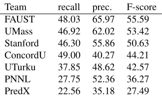 Table 7: Primary evaluation results.