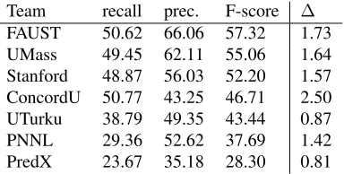 Table 8: Core task evaluation results. The ∆columngives the F-score difference to the corresponding full task(primary) result.