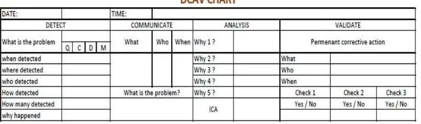 Figure 4.1 DCAV CHART 