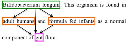 Figure 2. Coreference example. 