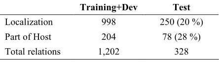 Table 1. Corpus Figures. 