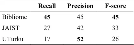Table 2. Bacteria Biotope Task results. 