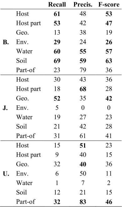 Table 6. Event extraction results per type. 