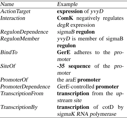 Table 5: List of molecular entities and actions in GI.