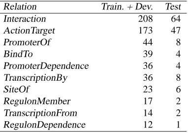 Table 7: Distribution of entities and actions in GI.